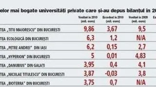 Profituri de sute de milioane de euro pentru universitatile private din Romania