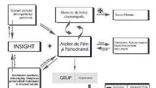 Prima editie a Atelierului de Film si Psihodrama Work in Progress