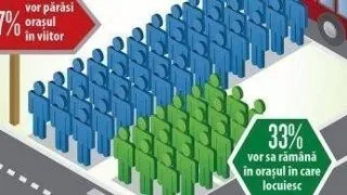 67% dintre tinerii romani vor sa paraseasca orasul in care locuiesc in prezent